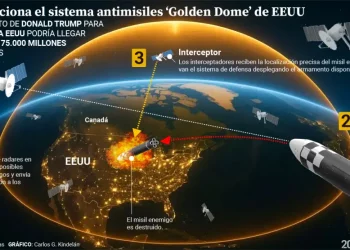 Corea del Norte denuncia la «Cúpula Dorada» de Trump como amenaza nuclear en el espacio