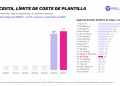 El Ceuta bate su récord de límite salarial y adelanta a cuatro clubes