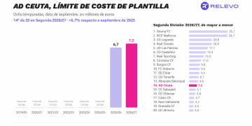 El Ceuta bate su récord de límite salarial y adelanta a cuatro clubes