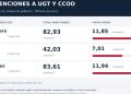 UGT y CCOO han acumulado 90 millones en subvenciones estatales desde 2018 tras un incremento del 262 % en las ayudas públicas