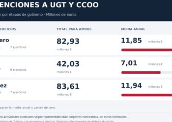 UGT y CCOO han acumulado 90 millones en subvenciones estatales desde 2018 tras un incremento del 262 % en las ayudas públicas