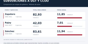 UGT y CCOO han acumulado 90 millones en subvenciones estatales desde 2018 tras un incremento del 262 % en las ayudas públicas