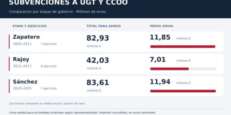 UGT y CCOO han acumulado 90 millones en subvenciones estatales desde 2018 tras un incremento del 262 % en las ayudas públicas