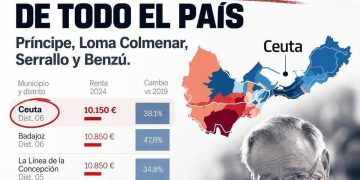 La periferia de Ceuta lidera la pobreza en España