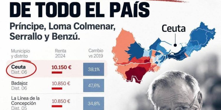 La periferia de Ceuta lidera la pobreza en España